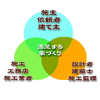施主と設計と施工のバランス